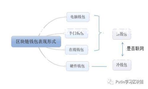 biao tibitpie怎么充值人民币？详细攻略与注意事项/biao ti
bitpie,充值人民币,加密钱包,数字货币/guanjianci

在加密货币日益普及的今天，越来越多的人开始关注如何通过各种平台进行数字货币的交易和充值。其中，Bitpie作为一个备受用户青睐的数字钱包，其充值流程也是许多用户最关心的问题之一。本文将为您详细解读Bitpie如何充值人民币，并提供一些实用的建议和常见问题的解答。

Bitpie（比特派）是一个具有多种功能的加密钱包，支持多种主流数字货币，用户可以轻松地存储、交易和管理他们的资产。尽管使用Bitpie钱包非常方便，但对新人而言，充值人民币涉及的步骤和注意事项可能会让人感觉有些复杂。因此，了解其中的基本流程以及可能会遇到的问题，能够帮助用户更加顺利地完成充值操作。

一、Bitpie充值人民币的基本步骤

充值人民币到Bitpie钱包的步骤可以概括为以下几个主要环节：

ol
    listrong注册并登录Bitpie账号：/strong首先用户需要在Bitpie官网或手机应用上注册一个个人账户。在注册时，用户需要提供有效的手机号码或邮箱进行验证。注册完成后，用户可以使用注册信息登录到自己的账户。/li
    listrong选择充值方式：/strongBitpie提供多种充值方式，用户可以选择银行转账、第三方支付平台（如支付宝、微信支付等）进行充值。在选择之前，用户需确保自己已经完成了身份认证（KYC），以便于顺利充值。/li
    listrong根据说明进行操作：/strong在选择完充值方式后，用户会看到相关的充值说明，包括需要充值的金额、账户信息等。用户按照说明进行相应的操作，确保填写的信息准确无误。/li
    listrong确认支付并等待到账：/strong支付完成后，用户需要在Bitpie钱包中查看相应的账户余额情况，支付信息可能会有一定的处理时间，通常情况下，充值到账需要几分钟到数小时不等的时间。/li
/ol

二、选择充值方式的注意事项

在选择充值方式时，用户需考虑以下几个方面：

ul
    listrong安全性：/strong用户在进行充值时，一定要选择那些信誉良好的第三方支付平台，避免选择未经验证的渠道，以降低资金损失的风险。/li
    listrong手续费：/strong根据选择的充值通道不同，手续费也会有所差异。在进行充值前，建议用户仔细查看充值方式的手续费标准，这样可以帮助用户合理规划自己的投资成本。/li
    listrong充值额度：/strong不同的充值方式可能会对充值额度设置一定的限制，比如每笔交易的最高金额、每日总充值金额等。用户在选择充值方式时需提前了解相关信息。/li
    listrong到账时间：/strong各类充值方式在处理速度上可能存在差异，部分平台可能实时到账，而银行转账则需要一定的时间。在选择前，用户需预估自己的需求，以便选择最合适的方式。/li
/ul

三、充值人民币常见问题解答

很多用户在充值人民币之后，可能会有一些问题和疑虑，接下来将为您解答一些常见的问题。

h41. Bitpie充值后为什么余额没有立即到账？/h4
充值后余额没有立即到账的原因有多种可能。首先，用户所选择的充值方式会影响到账时间。例如，银行转账的资金处理通常需要更长的时间，而使用第三方支付平台时到账速度会更快。如果长时间未到账，用户建议查看交易记录，确认是否正确完成支付，并保持对Bitpie的实时关注以了解系统公告。

h42. Bitpie充值人民币是否会受到限额限制？/h4
是的，用户在Bitpie进行人民币充值时，通常会受到充值限额的限制。不同的充值渠道对限额要求各有不同，通例如第三方支付的每日限额和每笔交易限额会有所规定，而银行转账中的限额同样可能受银行政策的影响。在充值之前用户建议检查相关的条款和条件，以确保尽量不受到额度限制的影响。

h43. 如果充值失败，该怎么办？/h4
如果在Bitpie进行人民币充值时出现失败的情况，用户可以考虑以下几个步骤：首先确认网络连接是否正常，以便重新尝试；其次检查是否填写了正确的账户信息，确保所有信息都没有错误；最后，如果这些方法都未能解决问题，用户可以联系Bitpie的客服支持，提供他们的交易信息以获得更专业的帮助。在此过程中，保持冷静和耐心至关重要。

h44. 如何确保我的充值安全？/h4
在进行Bitpie充值时，确保安全是用户最关心的问题之一。首先，建议用户在进行任何交易前，要确保使用的是官方渠道。用户应尽量避免在不明链接或者二级网址进行操作，以免个人信息和资金被泄露。其次，建议启用Bitpie提供的安全功能（如双重身份验证）来进一步增强账户的安全性。定期更换密码，避免使用简单的密码，也是一种有效的安全防护措施。

h45. 如果充值后的人民币想如何转换成数字货币？/h4
在Bitpie钱包中，用户充值人民币后，通常会有相应的转换选项。用户可以通过Bitpie的交易大厅，选择将人民币兑换成自己所需的数字货币，操作界面会提供实时的交易信息和汇率。在进行转换时，用户需了解数字货币的市场动态，合理设定购买计划以规避潜在风险。

综上所述，Bitpie的人民币充值过程虽然在初期可能会产生一定的困惑，但通过详细的了解和积极的操作，用户完全可以顺利完成充值并管理好自己的数字资产。希望以上的内容能够帮助到每位Bitpie的用户，让大家在加密货币的世界中尽情探索与投资。