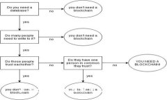 最新圆通区块链技术应用